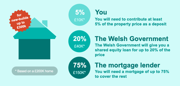 Help to buy Wales infographic